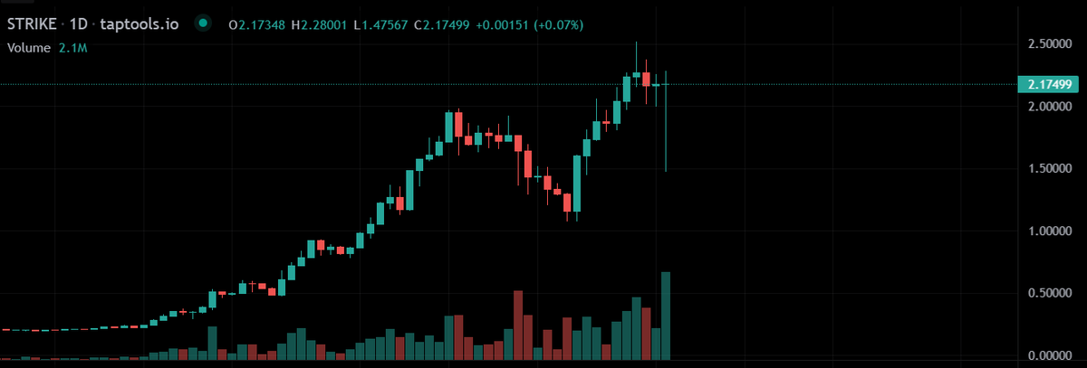 Kat (@therealweb3kat) on Twitter photo Another monstrous day for <a href="/strikecardano/">Strike Finance | Perps on Cardano</a>
2.27M $ADA in trading volume on $strike, more than 4x the closest trailing token.
A whale sold nearly 200K $strike earlier and yet, the daily candle is green ๐ข ๐
You either strike, or you get struck...which is it? Another monstrous day for <a href="/strikecardano/">Strike Finance | Perps on Cardano</a>
2.27M $ADA in trading volume on $strike, more than 4x the closest trailing token.
A whale sold nearly 200K $strike earlier and yet, the daily candle is green ๐ข ๐
You either strike, or you get struck...which is it?