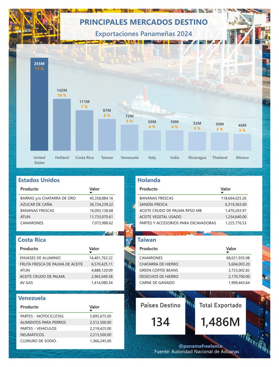 panamafreelance's tweet photo. ¿Qué es lo que más compran los mayores clientes de las exportaciones panameñas?

China, el gran ausente, nos vende, pero no nos compra.

Datos de exportaciones 2024

#exportaciones
#Panama https://t.co/G4FYDhunfL