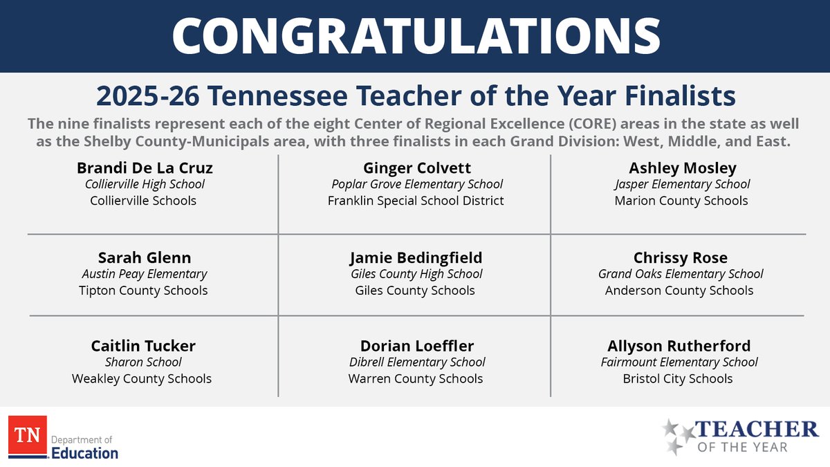 TNedu's tweet image. Congratulations to the nine statewide finalists for the 2025-26 Tennessee Teacher of the Year, who represent each area of the state. Let's celebrate these dedicated education leaders! Read more: tn.gov/education/news…