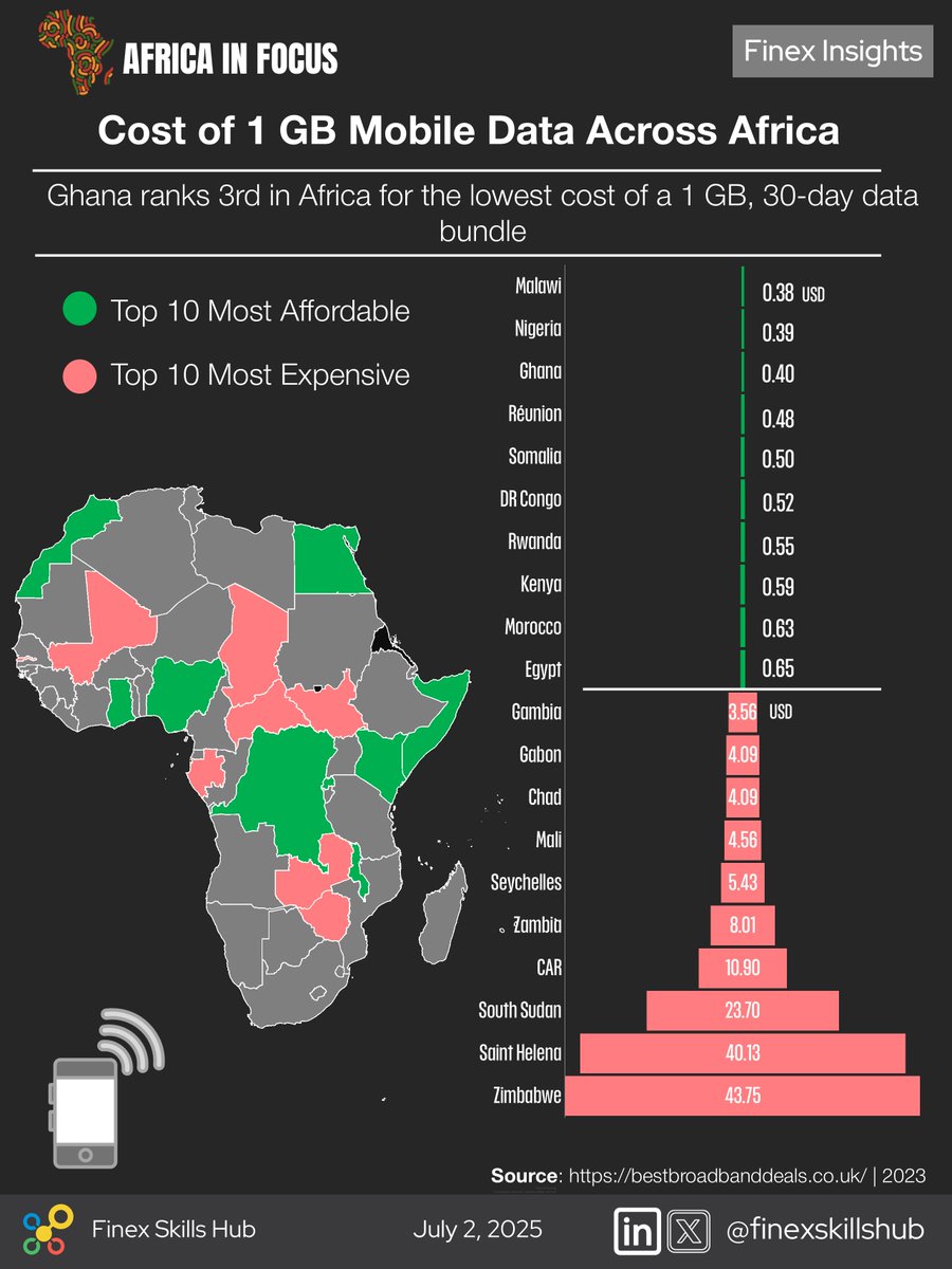 FinexInsights's tweet image. How Africa Connects: A Deep Dive into Mobile Data Costs Across the Continent.

Get more insights here: finexinsights.com/post/how-afric…

#data #mobiledata #Africa