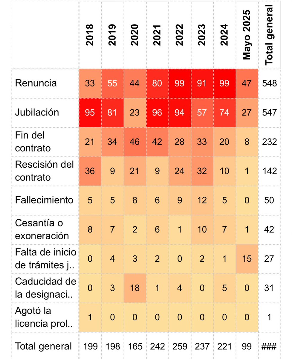 FerIglesias's tweet photo. La deserción de médicos en el Garrahan es alta, pero bajó durante este gobierno. La protesta subió. Como todo. Durante los gobiernos peronistas sube la pobreza y baja la protesta. Durante los gobiernos no peronistas, al revés. 
Dato mata relato. https://t.co/BC3Tamfn9F