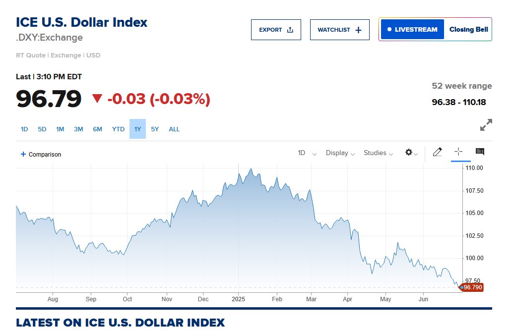 بازار سهام هم خوشحال از این خبر و خبر تصویب لایحه بودجه، امروز دوباره رکورد زد
شاخص دلار کماکان در حال سقوط. دلار از اول سال ۱۱-۱۲٪ ریزش داشته
