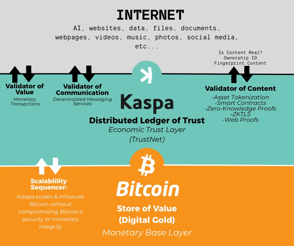 KaspaClass's tweet photo. @realvijayk $KAS and $BTC can and must coexist if we are to build a truly decentralized economy for future generations. This mission cannot be achieved by either one alone. Without comprehending this fundamental truth, you don’t deserve to be part of this space at all! https://t.co/XxB5BNT9N4
