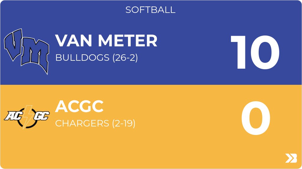 Softball (Varsity) Score Posted - ACGC Chargers lose to Van Meter Bulldogs 10-0. gobound.com/ia/ighsau/soft…