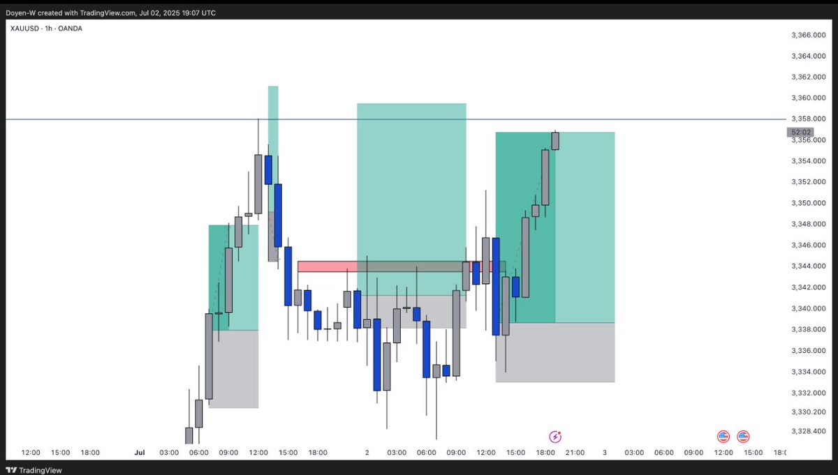 #XAUUSD 

Clean on for today we are up $2k 

$98k to go on our challenge 

Today is day 5.
