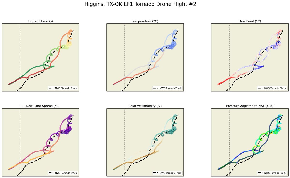 A peek at preliminary tornado data we are still processing. These traces are from one of the drones circling in the anticyclonic Higgins, TX-OK EF1 on May 18. The validation and quality control process takes time, but more data will be shared as we progress.