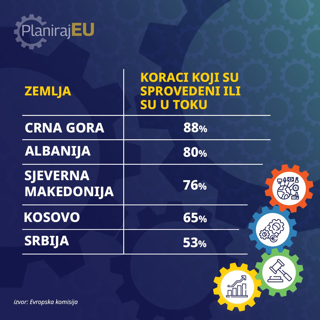 me4eu's tweet image. 🇪🇺📊 : CrnaGora najbolja u sprovođenju Reformske agende u regionu
Na Samitu lidera Zapadnog Balkana u Skoplju predstavljeni su najnoviji rezultati u sprovođenju Reformskih agendi za EU Plan rasta.