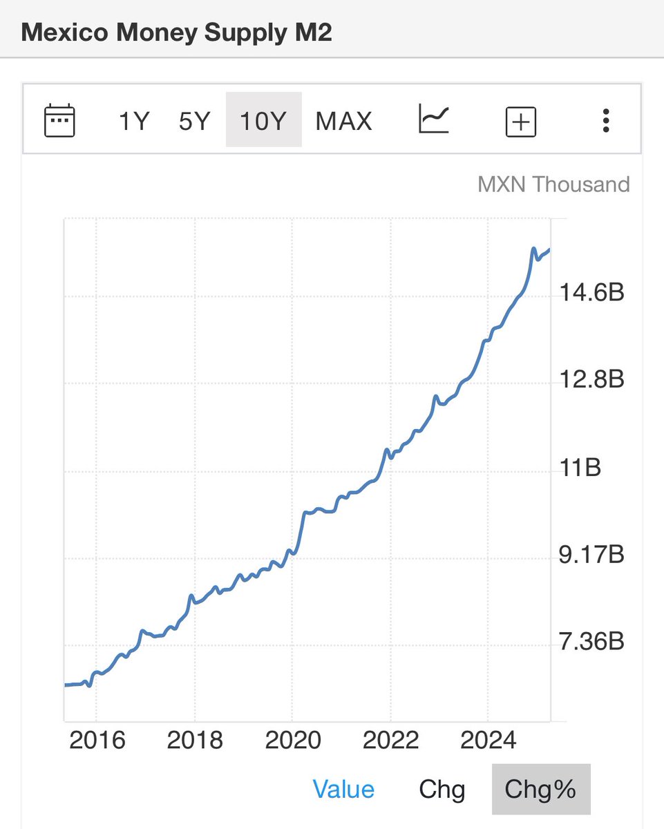 Oferta monetaria (M2) del peso mexicano $MXN 🇲🇽 en los últimos 10 años:

¿Tienes #Bitcoin?