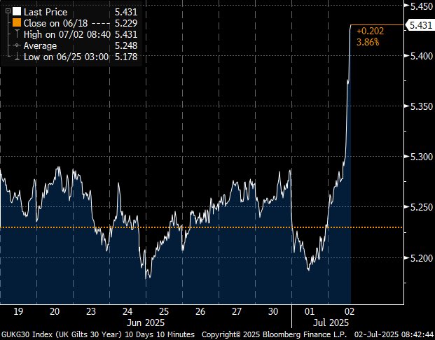 Reeves is strengthened, not weakened, by today’s gilt market mini freak-out. 

It’s a lament for her authority, a reaction to the chances of her going - and the fact that any likely replacement would be less fiscally credible.