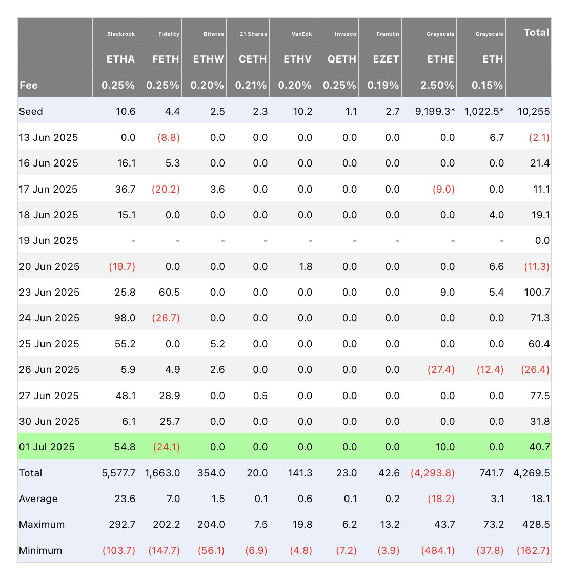 Los ETF están comprando cantidades masivas de $ETH.