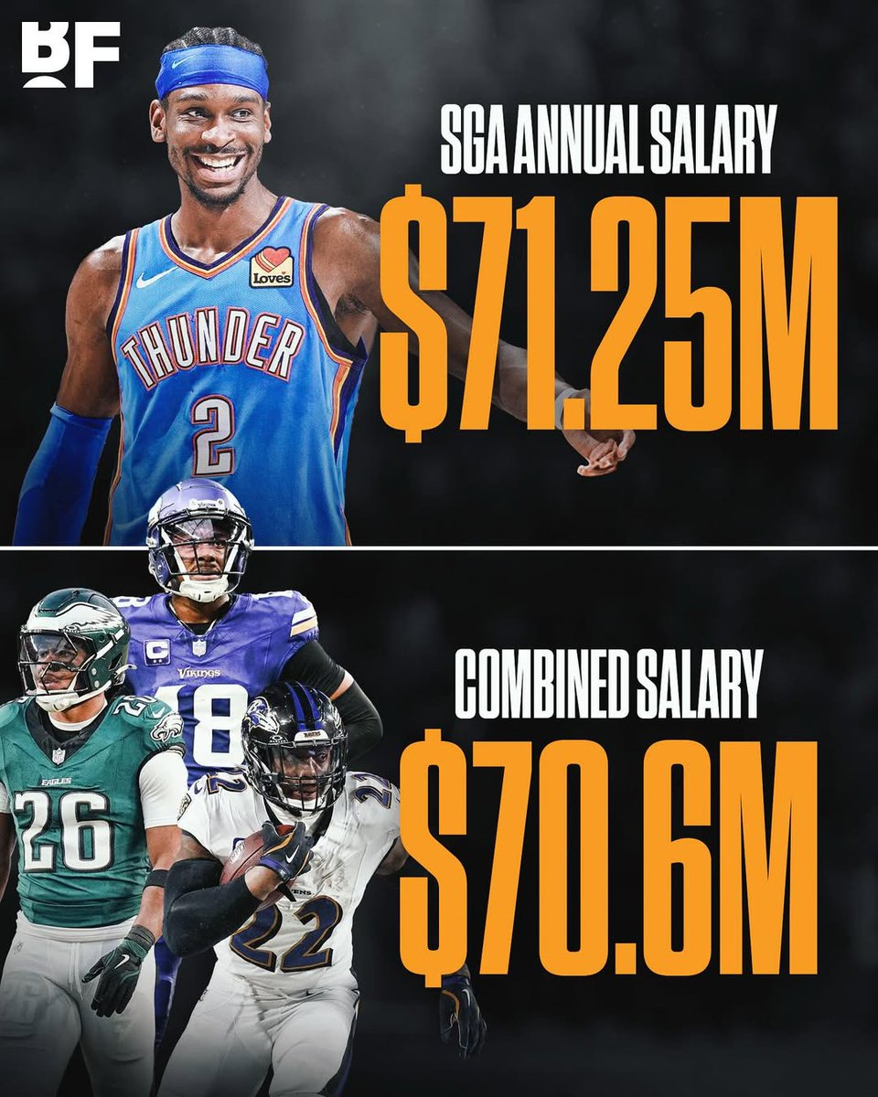 Insane: NBA superstar Shai Gilgeous-Alexander is now making more money per year than NFL stars Justin Jefferson, Saquon Barkley, and Derrick Henry COMBINED.

Jefferson ($35M)
 Barkley ($20.6M)
Henry ($15M)

Total = $70.6M

SGA = $71.25M

NFL players need to be paid more fairly 😔