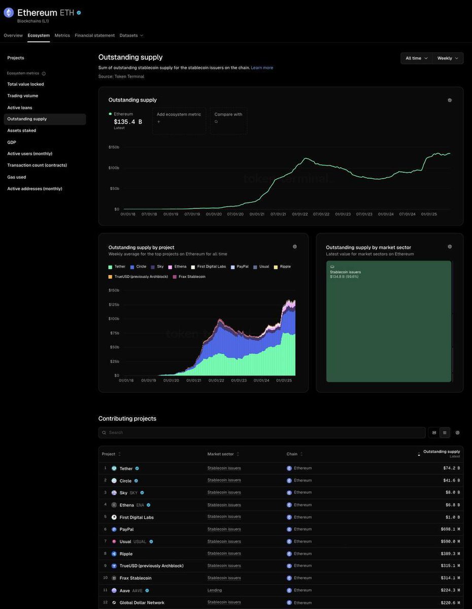 🚨 BREAKING: Le stablecoin su Ethereum raggiungono un record storico di 135,4 miliardi di dollari!