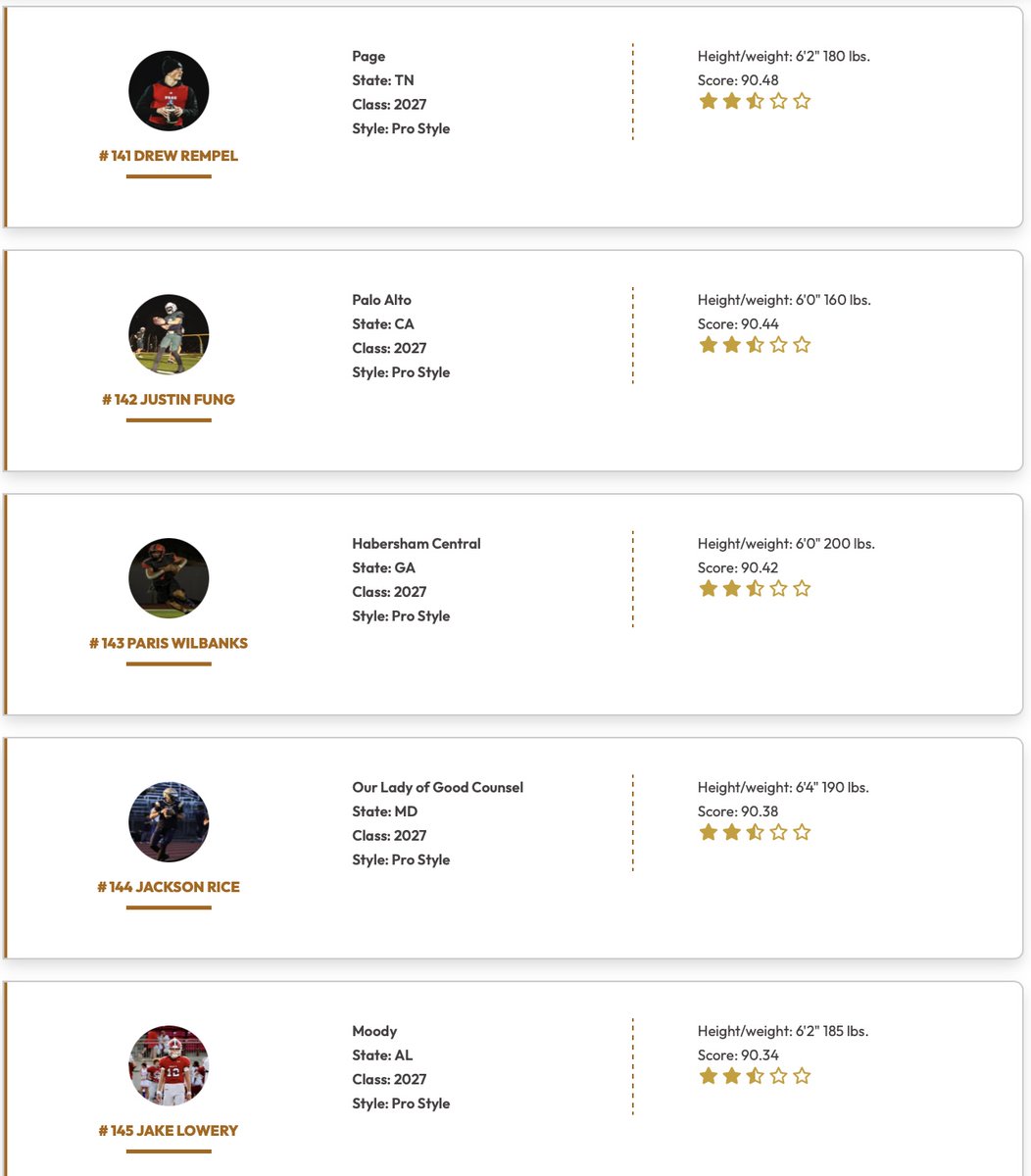QBHitList's tweet photo. @QBHitList TOP 200 RANKINGS

(CLASS OF 2027 PRO STYLE QB's)

⏩⏩⏩ Complete '27 QB Rankings https://t.co/yB2jcdzpzr

#141-160 Ranked

@TheDrewRempel @justinfung2027 @jackson_rice27 @j_lowery12 @Trevin_Helming @ames_chase @BraxtenMontalvo https://t.co/7VObtsqAD5