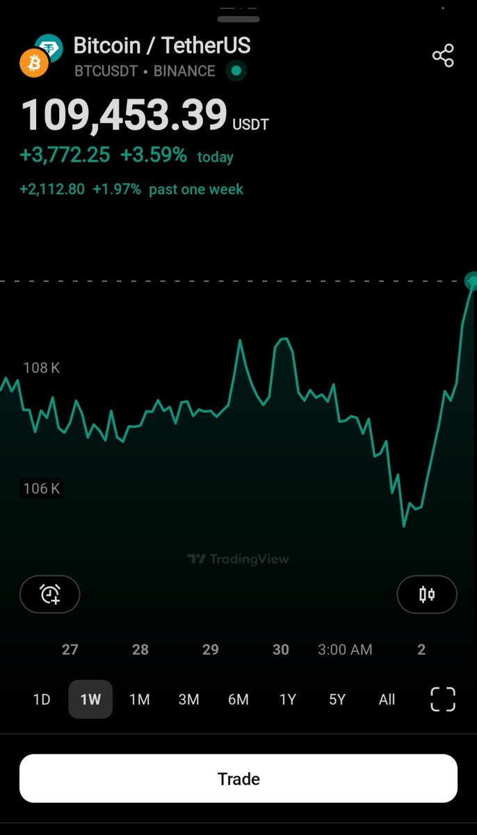 #Bitcoin just broke $109,000 🚀

We are in for BIG moves that will CHANGE our lives.