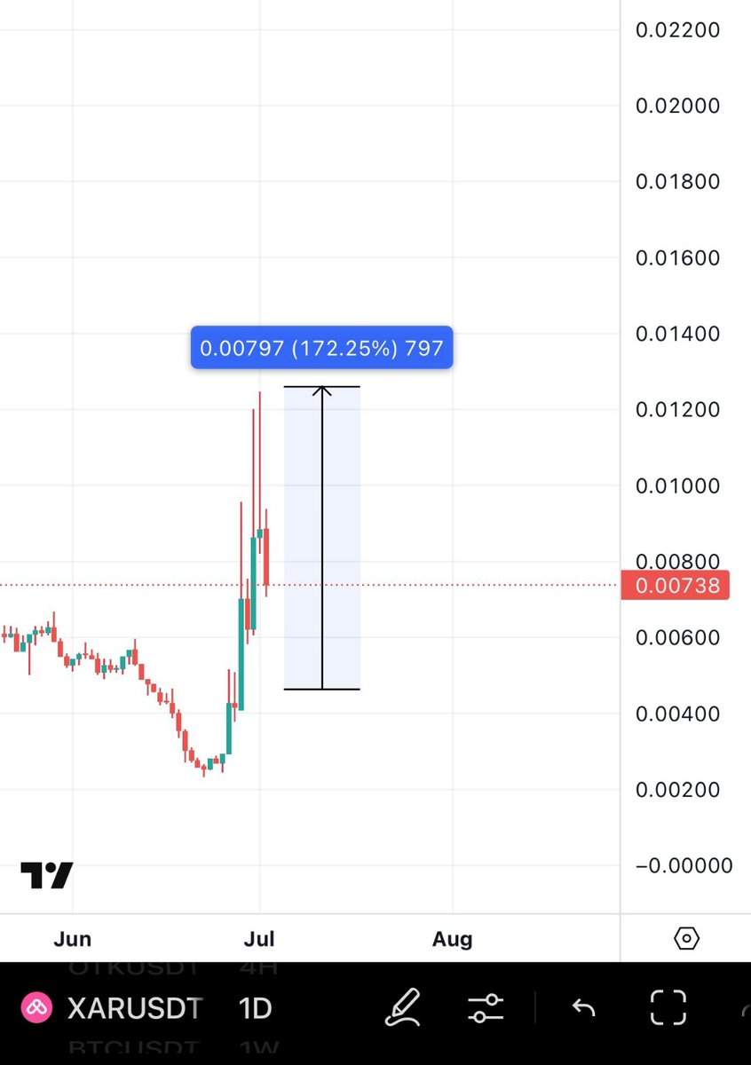 Cryptocowboys6's tweet photo. $XAR With an impressive 175% from entry 🔥!
Notice the entry i shared with you. It was the exact point of reversal before the pump starts.
#G8D 400%
$XAR 175%
$OTK 40%
& $ICE In a constant uptrend
This is what we love to see! https://t.co/feZNIWXpXY
