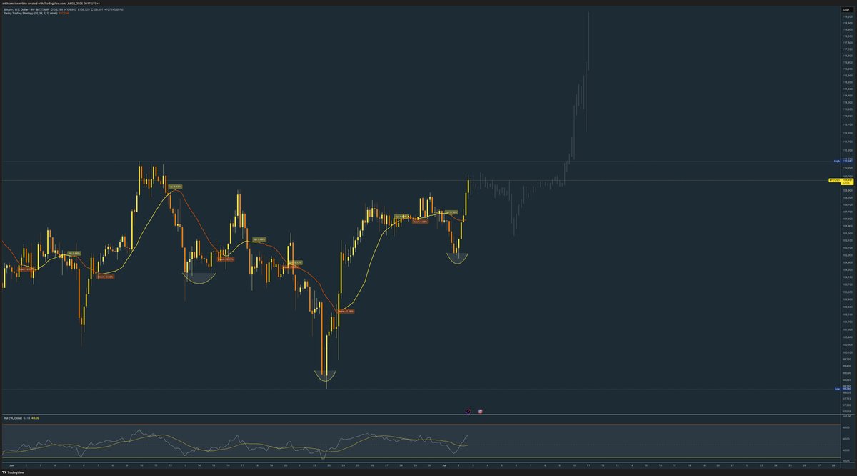kryptograph3r's tweet photo. $BTC big azz inverse head and shoulders, y'all know what to do!
Give them Berahs Hell!!!!
#btcusd #crypto #blockchain #trading #shortbtc #cryptotrading #cryptonews #btcusdt #btctradingidea #cryptocurrencies #btceur #btc #longbtc #btctraders https://t.co/cQ1614V02w
