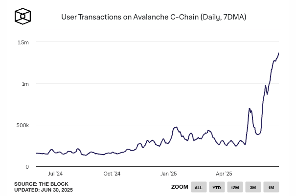 Avalanche🔺 (@avax) on Twitter photo The C-Chain set a new all-time high in daily transactions, surging past 1.5 million (7-day avg).
On-chain activity is accelerating—and the trend isn’t slowing down. The C-Chain set a new all-time high in daily transactions, surging past 1.5 million (7-day avg).
On-chain activity is accelerating—and the trend isn’t slowing down.