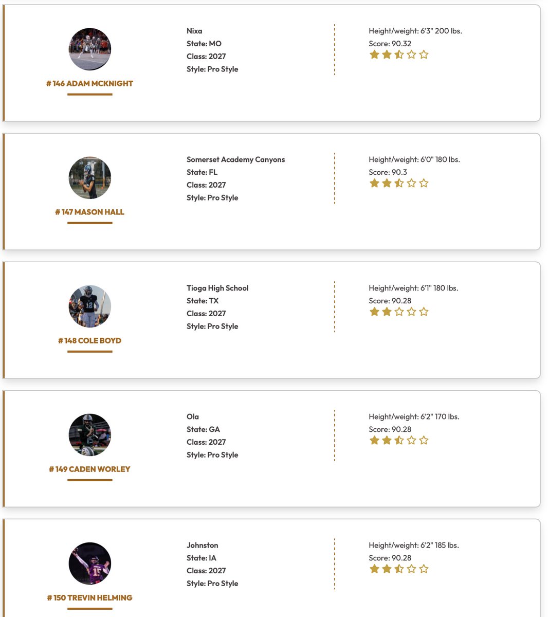 QBHitList's tweet photo. @QBHitList TOP 200 RANKINGS

(CLASS OF 2027 PRO STYLE QB's)

⏩⏩⏩ Complete '27 QB Rankings https://t.co/yB2jcdzpzr

#141-160 Ranked

@TheDrewRempel @justinfung2027 @jackson_rice27 @j_lowery12 @Trevin_Helming @ames_chase @BraxtenMontalvo https://t.co/7VObtsqAD5