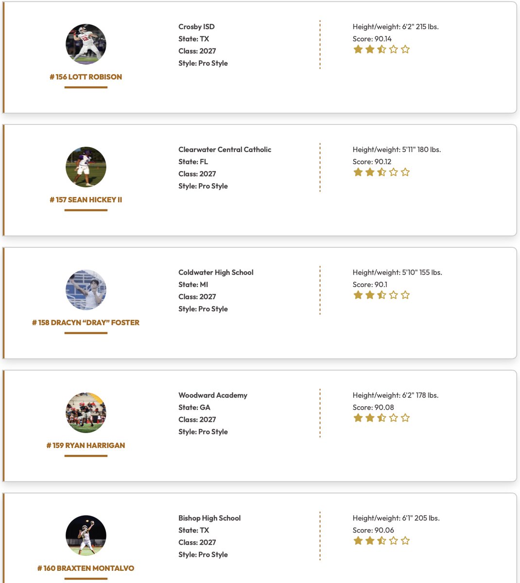 QBHitList's tweet photo. @QBHitList TOP 200 RANKINGS

(CLASS OF 2027 PRO STYLE QB's)

⏩⏩⏩ Complete '27 QB Rankings https://t.co/yB2jcdzpzr

#141-160 Ranked

@TheDrewRempel @justinfung2027 @jackson_rice27 @j_lowery12 @Trevin_Helming @ames_chase @BraxtenMontalvo https://t.co/7VObtsqAD5