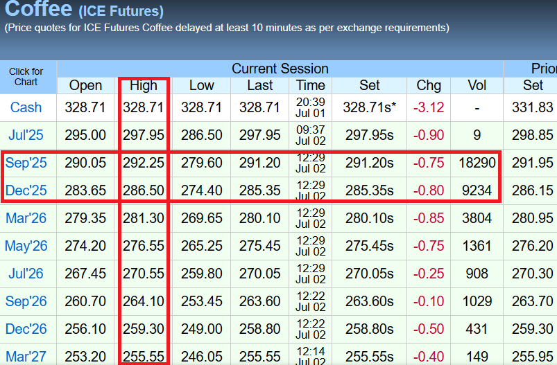 *BREAKING #KC: Arabica #coffee futures pose MAJOR RALLY to reverse losses of nearly 12 cents in last 30 minutes of session and send active September to settle near-FLAT on yesterday's close at $2.9225/lb after MASSIVE FRESH BUYING on news that production AND exports in Colombia