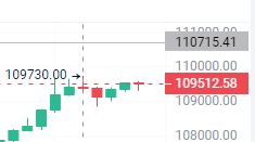 BitcoinHelmsman's tweet photo. $BTC: 109500, will it break through 110000? Looking forward to it https://t.co/V2WjO3gq6J