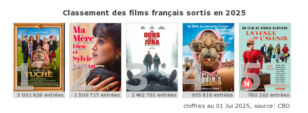 Top 5 des films français 2025 : #LaVenueDeLAvenir fait son entrée au 5e rang. cc <a href="/StudiocanalFR/">STUDIOCANAL</a>