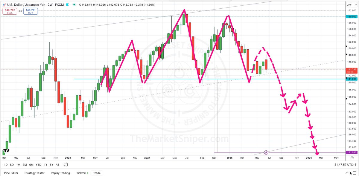 TheCryptoSniper (@thecryptosniper) on Twitter photo Others now talking of the risks on the Carry Trade.
<a href="/SamanthaLaDuc/">Samantha LaDuc</a>
Here is <a href="/themarketsniper/">TheMarketSniper - MBA, CMT. #HVFmethod</a> chart warning of the perils of a downside break of $USDJPY through 140-141
The conveyer belt of wholesale cheap funding from Japan to the US Casino, can NOT break! Others now talking of the risks on the Carry Trade.
<a href="/SamanthaLaDuc/">Samantha LaDuc</a>
Here is <a href="/themarketsniper/">TheMarketSniper - MBA, CMT. #HVFmethod</a> chart warning of the perils of a downside break of $USDJPY through 140-141
The conveyer belt of wholesale cheap funding from Japan to the US Casino, can NOT break!