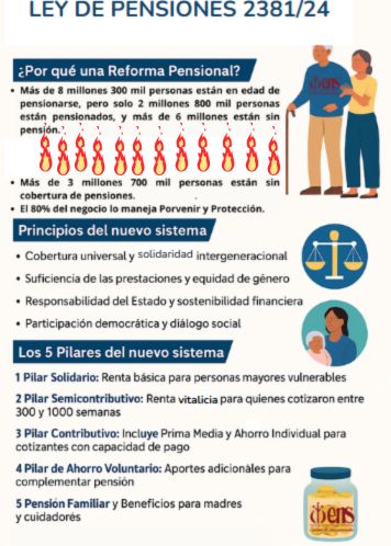 fecode (@fecode) on Twitter photo La <a href="/ENSColombia/">ENSColombia</a> promueve pedagogía sobre la nueva reforma pensional, que propone un sistema más justo y solidario.
ail.ens.org.co/mundo-laboral/… La <a href="/ENSColombia/">ENSColombia</a> promueve pedagogía sobre la nueva reforma pensional, que propone un sistema más justo y solidario.
ail.ens.org.co/mundo-laboral/…