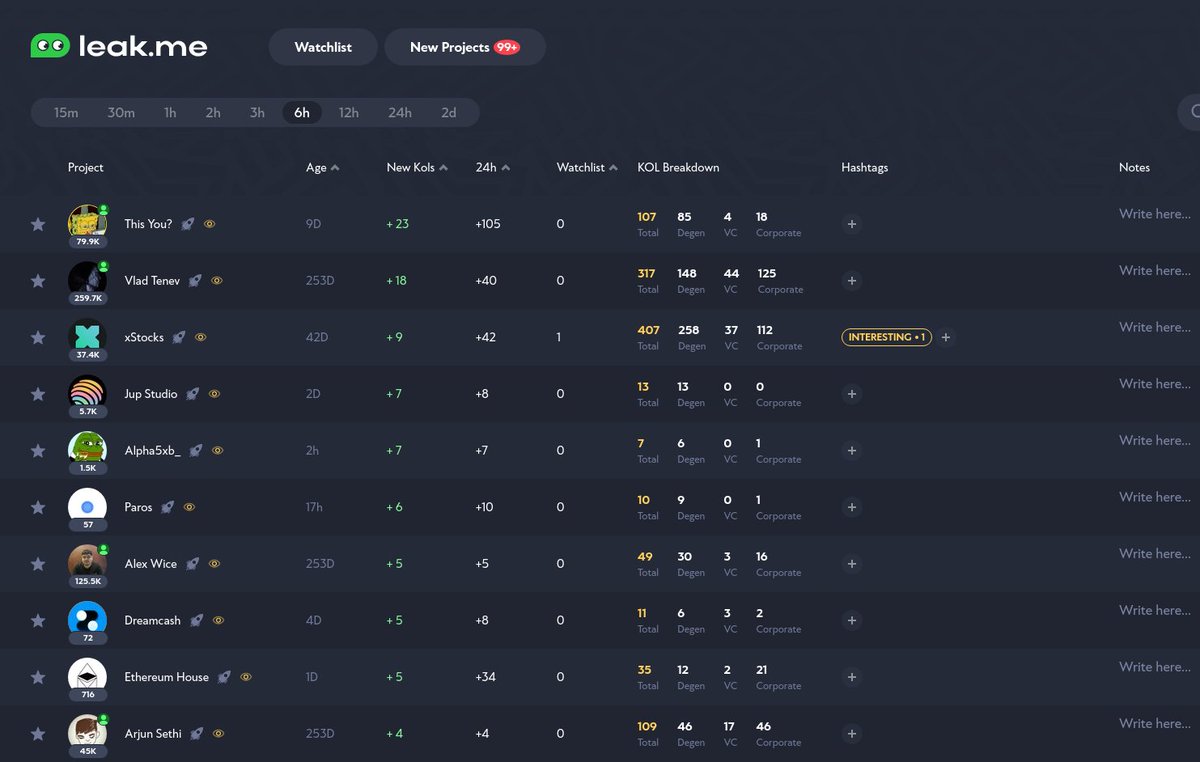 Top Projects/Accounts followed by Twitter KOLs in the last 6h:

1. This You? (@thiss_youu)
2. Vlad Tenev (<a href="/vladtenev/">Vlad Tenev</a>)
3. xStocks (@xstocksfi)
4. Jup Studio (<a href="/jup_studio/">Jup Studio</a>)
5. Alpha5xb_ (<a href="/timco0ks/">Timcooks</a>)
6. Paros (<a href="/parosxyz/">Paros</a>)
7. Alex Wice (@awice)
8. Dreamcash (@dreamcashxyz)
9. Ethereum
