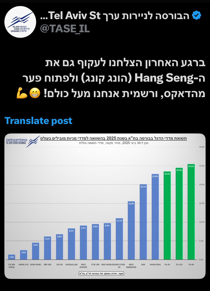 נתון בלתי נתפס, כמעט שנתיים של מלחמה קשה מאד אבל ההצלחות הכבירות מול חזבאללה ואירן מביאים את העולם להאמין במדינת ישראל וביכולתה לצאת מחוזקת מהמלחמה, לפרוח ולשגשג 🇮🇱