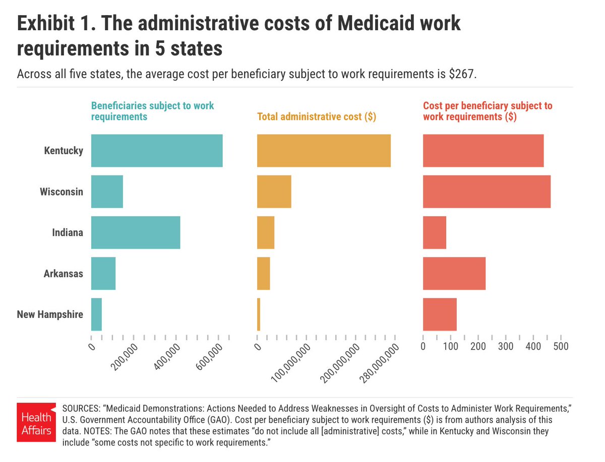 sangerkatz's tweet image. Interesting analysis from @awgaffney and colleagues on the costs of setting up Medicaid work requirements. They looked at previous state spending per beneficiary. healthaffairs.org/content/forefr…