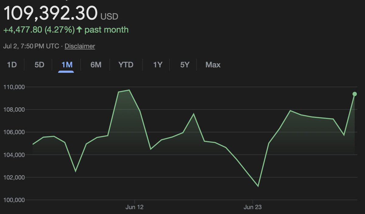 Bitcoin, $BTC, just passed $109,000, its highest level in almost a month 📈