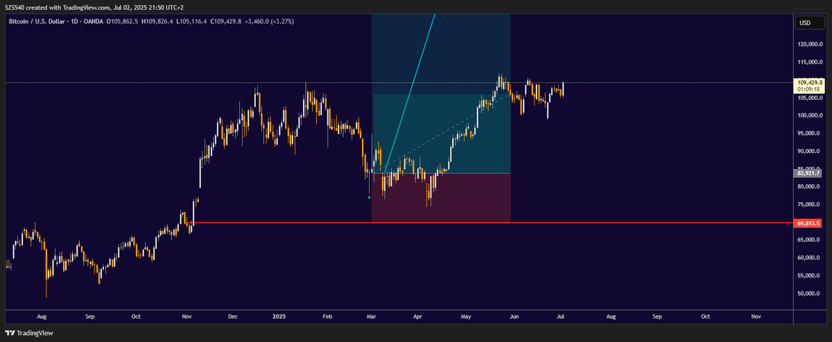 Don't panic we are on our way ..

$BTC
#Bitcoin