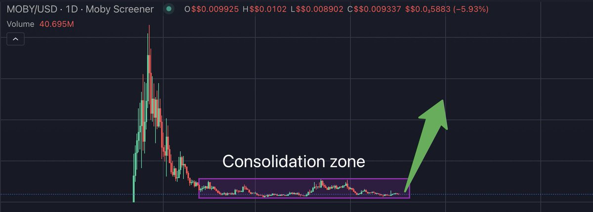 $MOBY has been in a strong consolidation zone for the last 4 months. Meanwhile the team has built a new tool, with more than 200k active users. And features only for $Moby holders are coming soon. Do you understand?

The breakout will be generational.