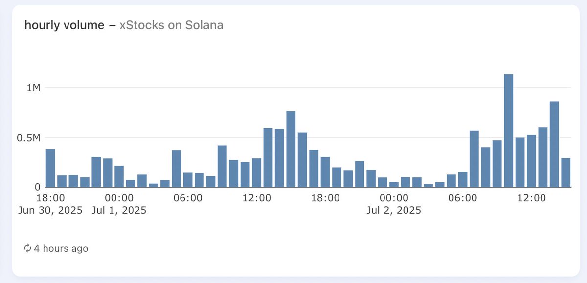 Since launch, tokenized equities have seen over $14 million in spot trading volume on <a href="/solana/">Solana</a> 

Detailed dashboard: analytics.topledger.xyz/solana/dashboa…

You can trade these stocks anytime, 24/7, directly on-chain — no market hours, no delays.

<a href="/aeyakovenko/">toly 🇺🇸</a> <a href="/xStocksFi/">xStocks</a> @RaydiumProtocol