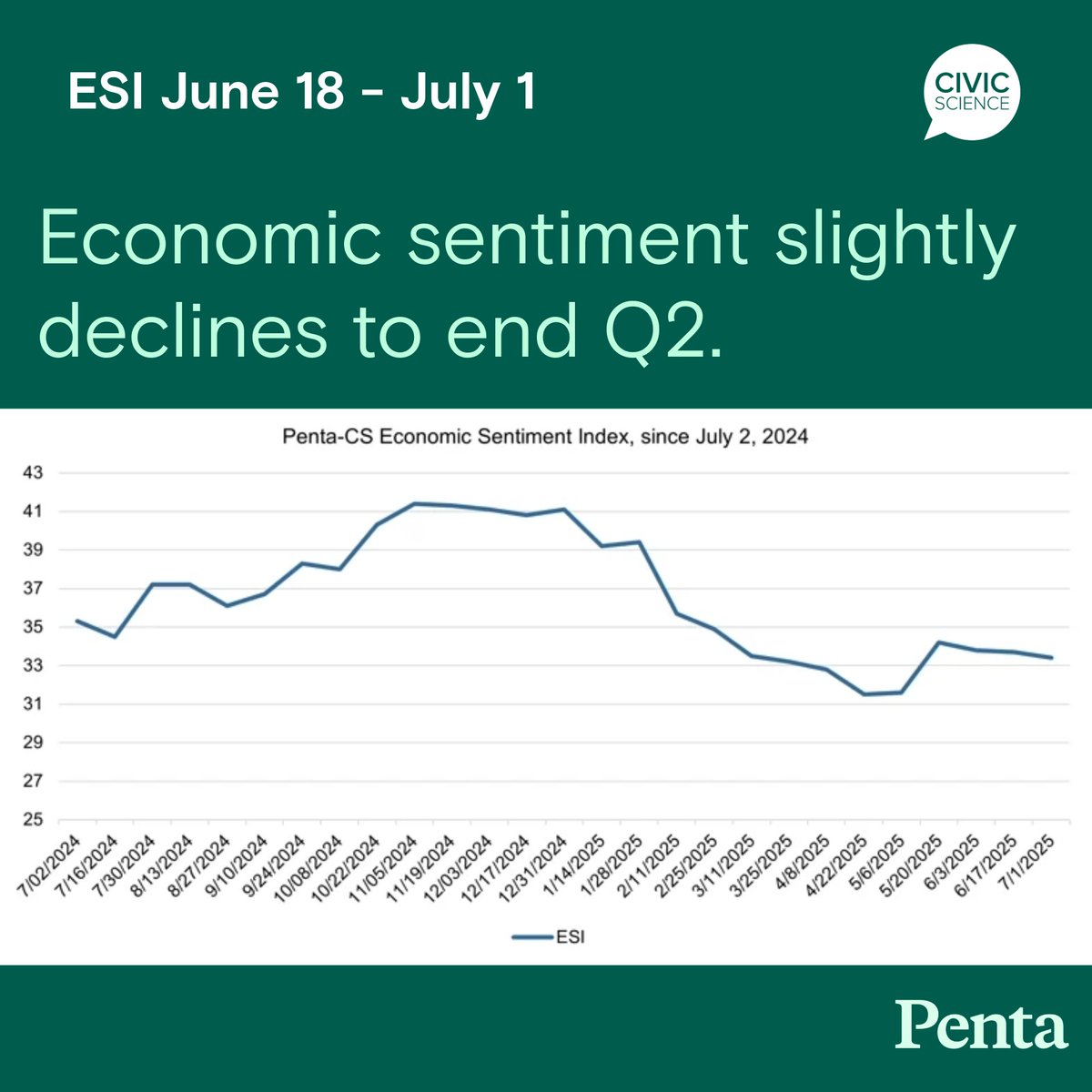 The Penta-<a href="/CivicScience/">CivicScience</a> Economic Sentiment Index (ESI) decreased by 0.3 points to 33.4 over the last two-week period. 

Three of the ESI’s five indicators decreased from June 18 - July 1, as reflected below:
Confidence in making a major purchase decreased 1.8 points to 24.2.