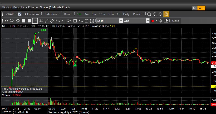$MOGO Another reason to be a bit more paytient in these markets went al the way to 3.20 with 2.44 avg