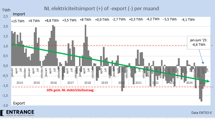 BM_Visser's tweet photo. Ook in juni was NL een netto exporteur van elektriciteit. De teller staat dit jaar nu op 6,6 TWh netto export.
Grootste ontvanger is België, met gemiddeld (!) ruim 1100 MW. DE ontving gemiddeld ruim 500 MW NL elektriciteit.
#grafiekvandedag https://t.co/mo3W7OSlFu