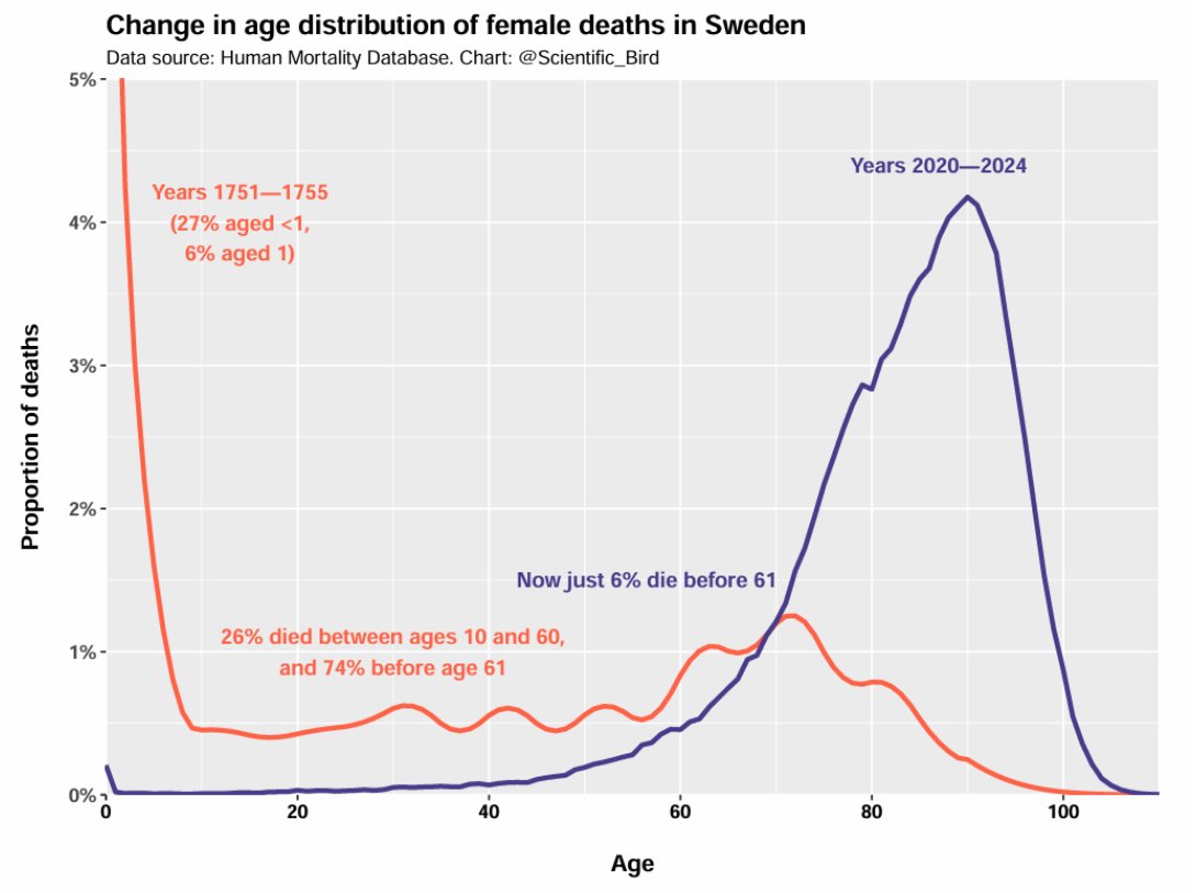 Stefan Schubert (@stefanfschubert) on Twitter photo In the 18th century, there was a real chance of death at any point in life, and there wasn't a big peak in old age.
It wasn't just higher infant mortality - the whole distribution was completely different.
Great chart by <a href="/Scientific_Bird/">Inquisitive Bird</a>. In the 18th century, there was a real chance of death at any point in life, and there wasn't a big peak in old age.
It wasn't just higher infant mortality - the whole distribution was completely different.
Great chart by <a href="/Scientific_Bird/">Inquisitive Bird</a>.