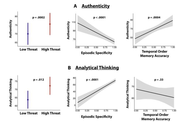 Psychonomic_Soc's tweet image. When an eyewitness shares a memory, what might make a jury perceive it as accurate? 👩🏽⚖️ A recent #psynomPBR paper by Martinez et al. suggests that certain communication styles shape how accurate a memory seems, regardless of its actual accuracy. Post by Alyssa Asmar.…