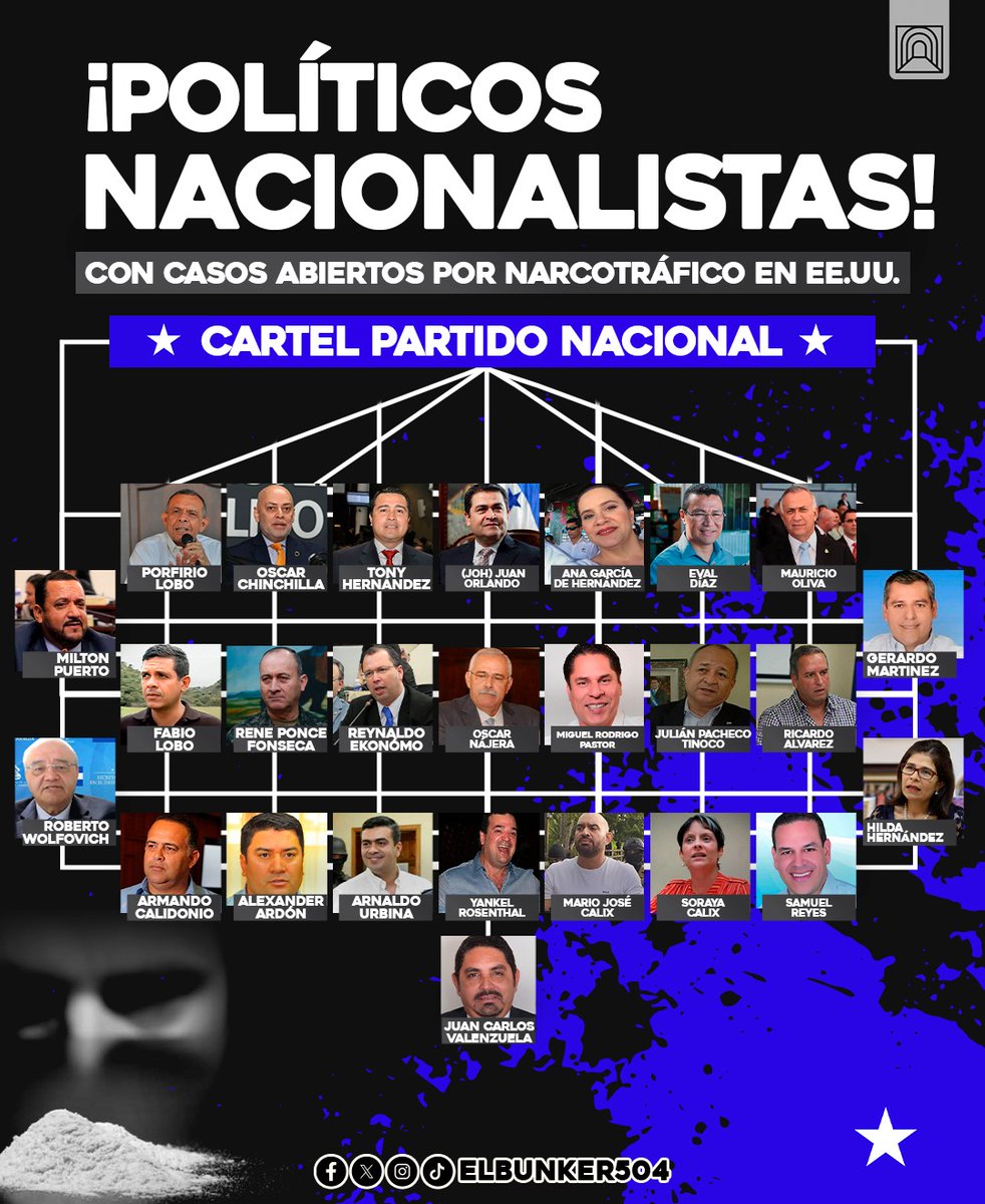 carlos_lponce's tweet photo. Tienen casos abiertos en EE.UU. nadie exige sus renuncias mucho menos piden investigación.
LIBRE NO TOLERA LA CORRUPCIÓN. https://t.co/qs2K4xF2YX