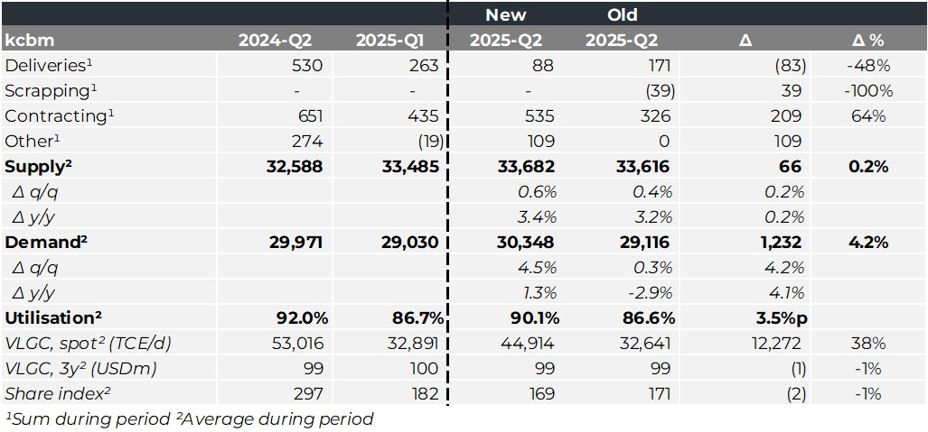 JHannisdahl's tweet photo. VLGC #shipping utilization came in above our April forecast for 2Q driven by higher than expected demand. Our VLGC equity index averaged 169 during 2Q, similar to our forecast. NB contracting above our forecast and deliveries, leading to an increase in orderbook https://t.co/MFFTjzOpFB