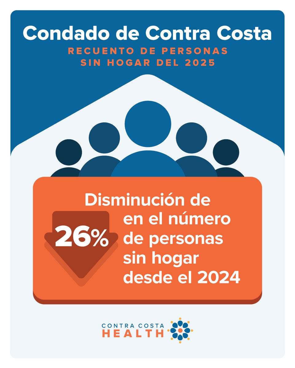 El recuento PIT del 2025 revela una reducción del 26% en el número de personas sin hogar en Contra Costa en comparación con el año pasado. Estamos teniendo un impacto medible gracias al arduo trabajo de nuestro equipo H3 y de los socios comunitarios. 
cchealth.org/home/showpubli…