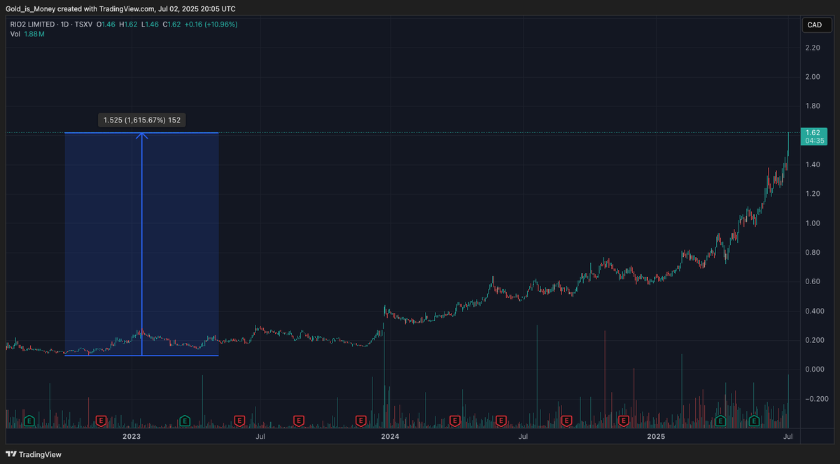 Trevor Hall (@trevahall) on Twitter photo Rio2 with a monster day as Fenix continues its construction. Up +10% on big volume.
Thats a +1,600% return from its Fall '22 lows.
So when you ask yourself why would anyone speculate in junior gold mining, you can reference this chart.
<a href="/Rio2Limited/">Rio2 Limited</a> Rio2 with a monster day as Fenix continues its construction. Up +10% on big volume.
Thats a +1,600% return from its Fall '22 lows.
So when you ask yourself why would anyone speculate in junior gold mining, you can reference this chart.
<a href="/Rio2Limited/">Rio2 Limited</a>
