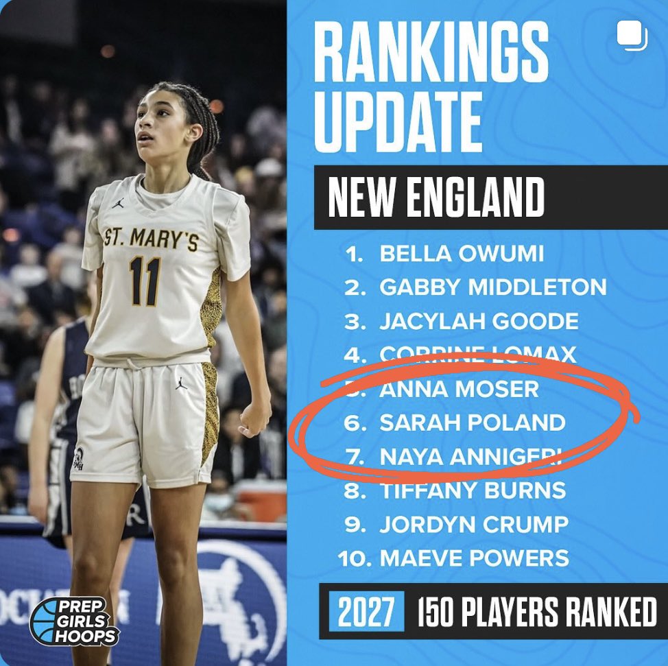 Sarah Poland (@spoland2026) on Twitter photo Thank you <a href="/PGHNewEngland/">Prep Girls Hoops New England</a> for including me in your top 10 rankings for the class of 2027! <a href="/MAHuskies/">MA_Huskies</a> <a href="/RiversAthletics/">Rivers Athletics</a> <a href="/Theyoungcoachk/">Kenny Small Jr.</a> <a href="/NEPSGBCA/">NEPSGBCA</a> <a href="/CoachDwayneP/">Coach Pizzle</a> Thank you <a href="/PGHNewEngland/">Prep Girls Hoops New England</a> for including me in your top 10 rankings for the class of 2027! <a href="/MAHuskies/">MA_Huskies</a> <a href="/RiversAthletics/">Rivers Athletics</a> <a href="/Theyoungcoachk/">Kenny Small Jr.</a> <a href="/NEPSGBCA/">NEPSGBCA</a> <a href="/CoachDwayneP/">Coach Pizzle</a>
