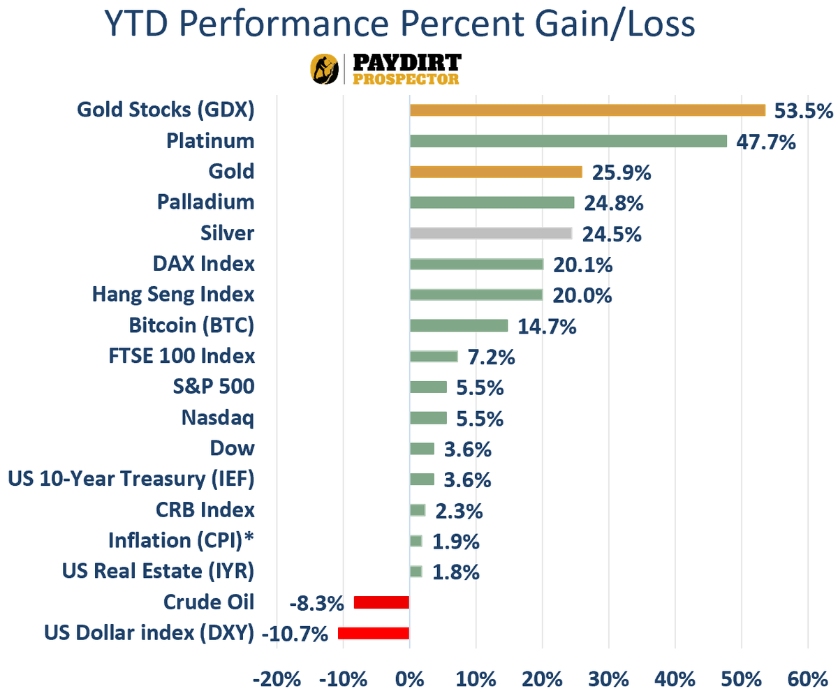 And the YTD winner among major asset classes is...