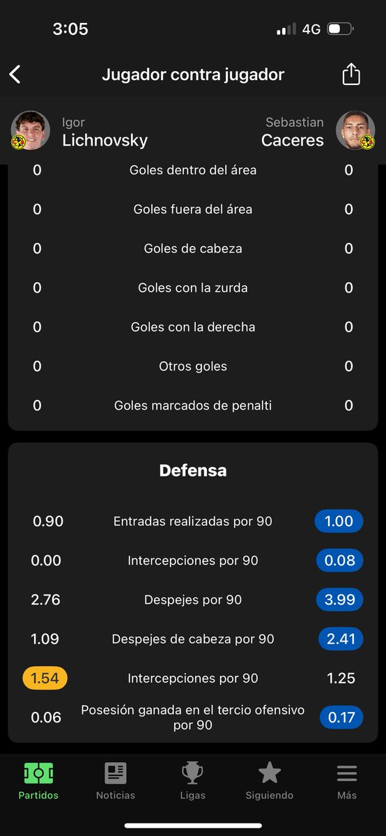 JarimS18's tweet photo. @JuanMar97617195 @CarlosPoncho09 @17TITULOSDELIGA @ClubAmerica Igor a la edad de Cáceres no era ni su sombra, ahora con 31 años y con más de 6 meses de inactividad que te hace pensar que no se va a lesionar. https://t.co/xQRmDZGHBv