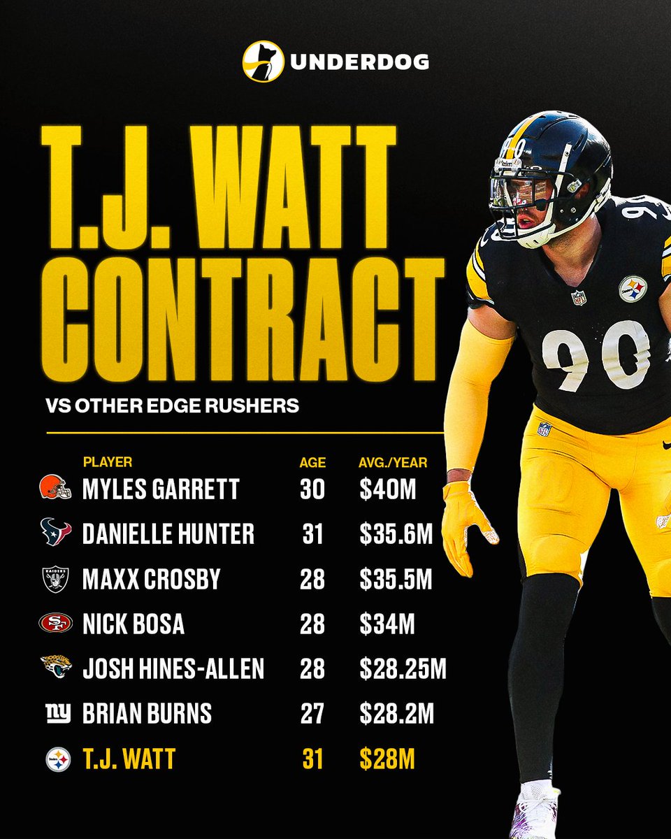 Should the Steelers make T.J. Watt the highest-paid non-QB ever? 🤔