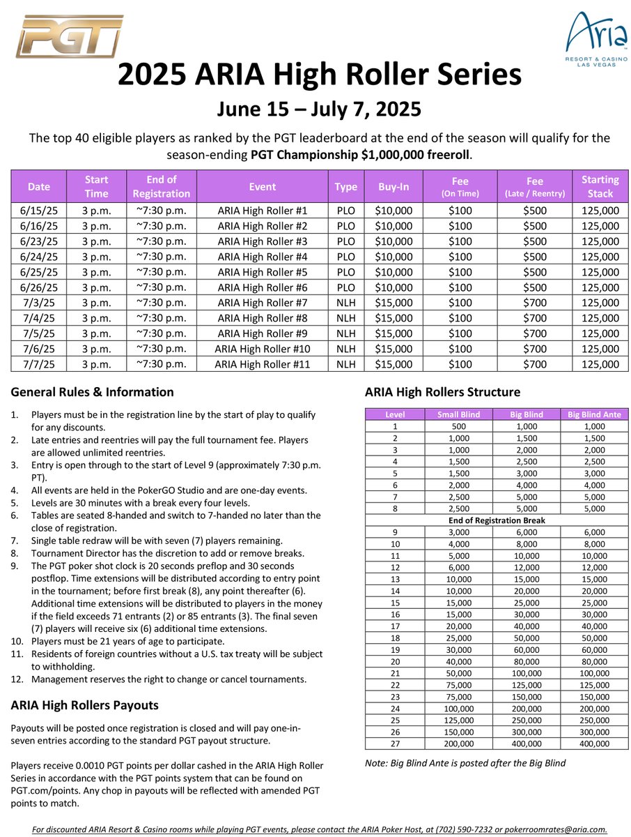 The FINAL $15k No-Limit Hold'em <a href="/ARIAPoker/">ARIA Poker</a> High Roller is underway in less than an hour.

Come down to the <a href="/PokerGO/">PokerGO</a> Studio and register on time to receive a $600 rake discount.

Live updates on PGT.com.