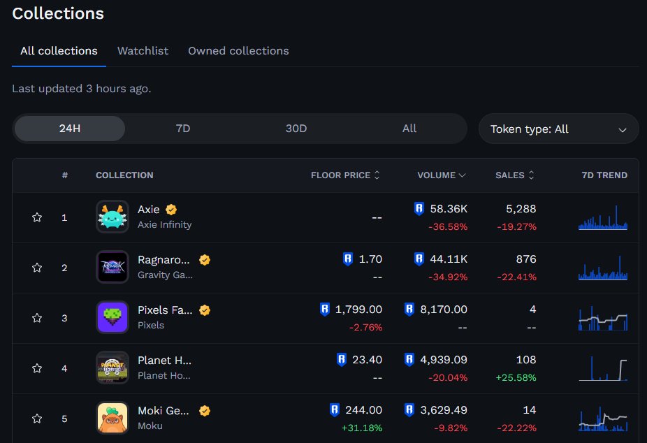 That's incredible to see <a href="/PlanetHorseGame/">Planet Horse</a> among such amazing games on <a href="/Ronin_Network/">Ronin</a>'s marketplace and $PHORSE trending top #1

Really proud of us <a href="/ramiroweb3/">RAMIRO|PHORSE</a> <a href="/KoroNFT101/">KoroNFT</a> <a href="/AyrtonDaSilvaDS/">Ayrton Da Silva</a> <a href="/Divin3so/">DivinEso</a> #Pandesal (couldn't find you bro, sorry!) and many more!